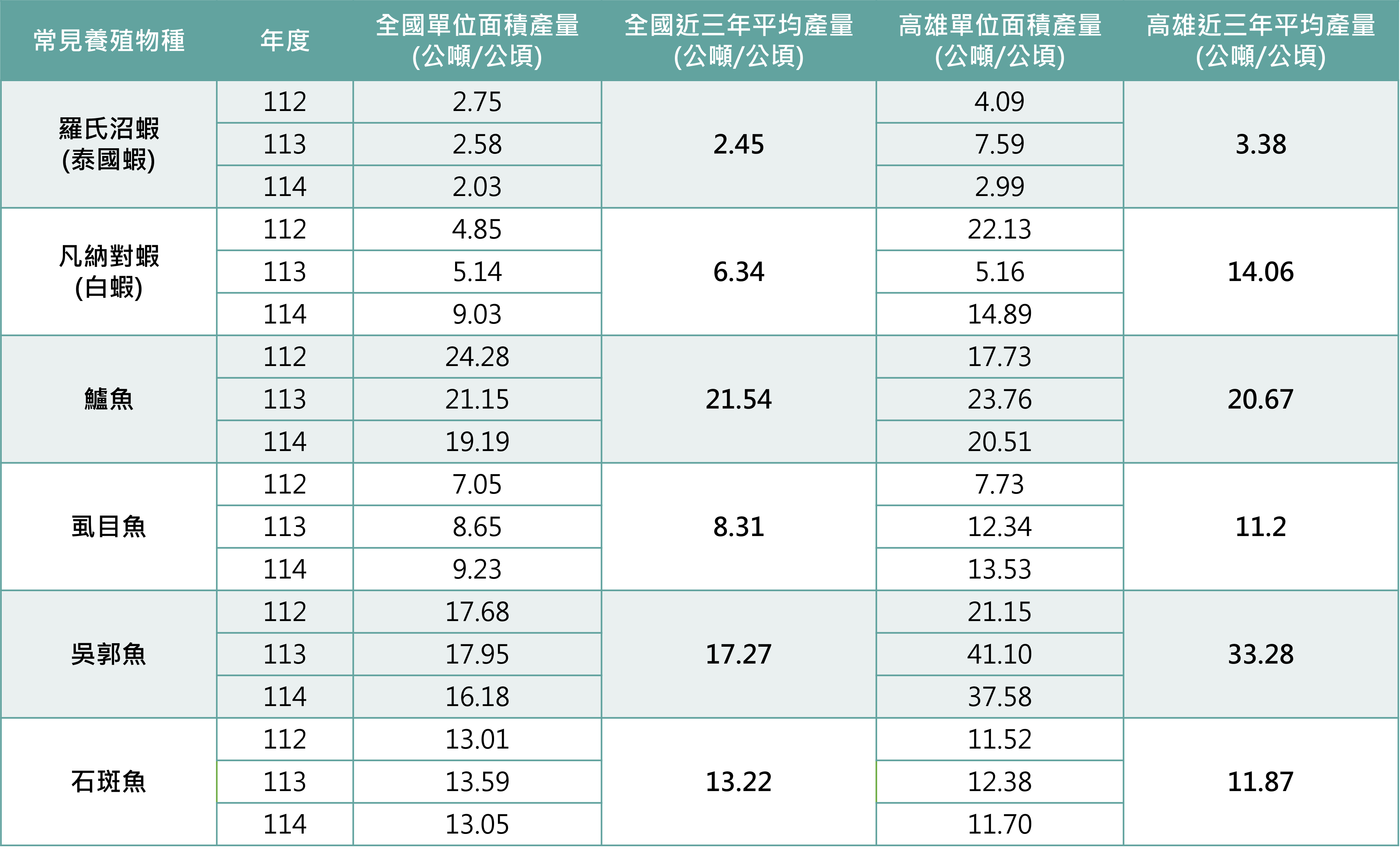 112 114漁業年報常見物種產量表